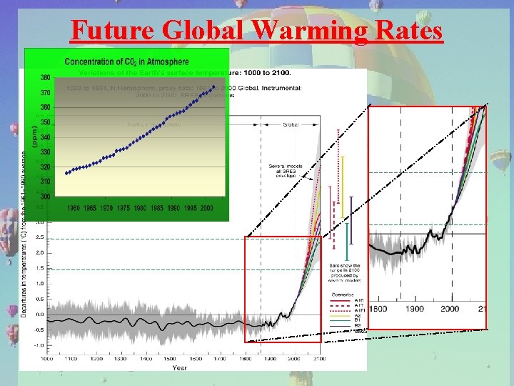 Future Global Warming Rates 