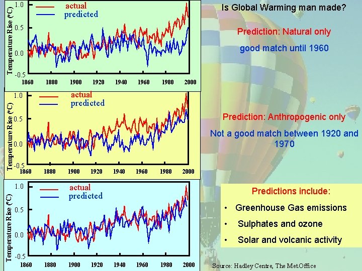 Temperature Rise (o. C) 1. 0 actual predicted 0. 5 Prediction: Natural only good