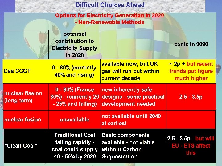 Difficult Choices Ahead Options for Electricity Generation in 2020 - Non-Renewable Methods 