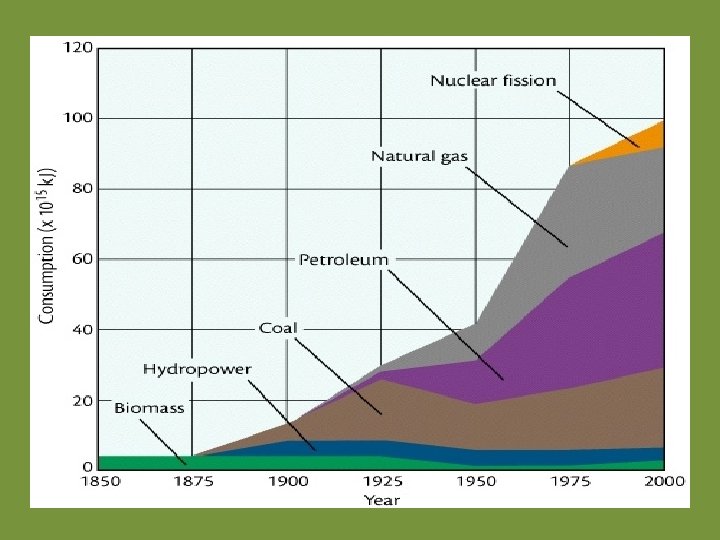 D. 2 Fuel Sources over the Years 