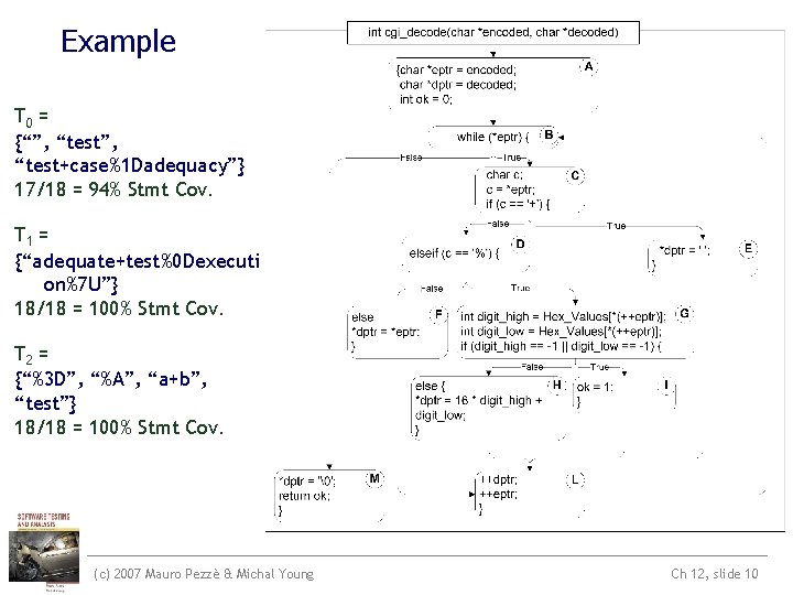 Example T 0 = {“”, “test+case%1 Dadequacy”} 17/18 = 94% Stmt Cov. T 1 Example T 0 = {“”, “test+case%1 Dadequacy”} 17/18 = 94% Stmt Cov. T 1