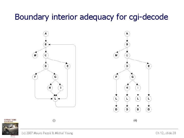Boundary interior adequacy for cgi-decode (c) 2007 Mauro Pezzè & Michal Young Ch 12, Boundary interior adequacy for cgi-decode (c) 2007 Mauro Pezzè & Michal Young Ch 12,