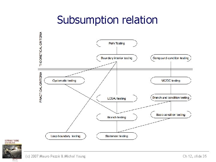 Subsumption relation (c) 2007 Mauro Pezzè & Michal Young Ch 12, slide 35 Subsumption relation (c) 2007 Mauro Pezzè & Michal Young Ch 12, slide 35