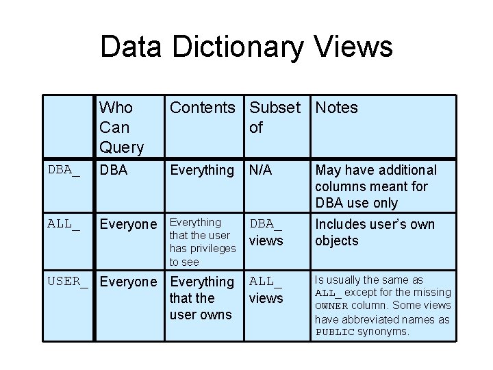 Data Dictionary Views Who Can Query Contents Subset Notes of DBA_ DBA Everything N/A Data Dictionary Views Who Can Query Contents Subset Notes of DBA_ DBA Everything N/A
