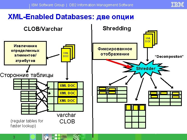 IBM Software Group | DB 2 Information Management Software XML-Enabled Databases: две опции Shredding