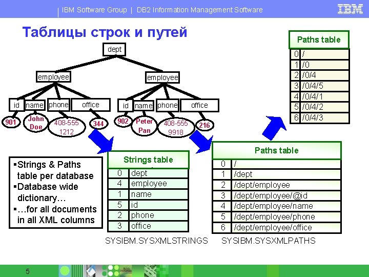 IBM Software Group | DB 2 Information Management Software Таблицы строк и путей Paths