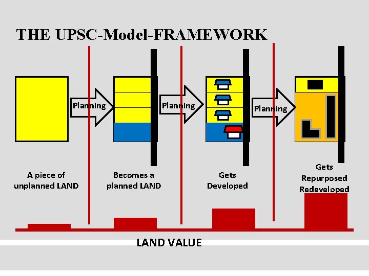 THE UPSC-Model-FRAMEWORK Planning A piece of unplanned LAND Planning Becomes a planned LAND VALUE