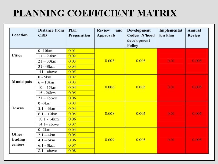 PLANNING COEFFICIENT MATRIX 