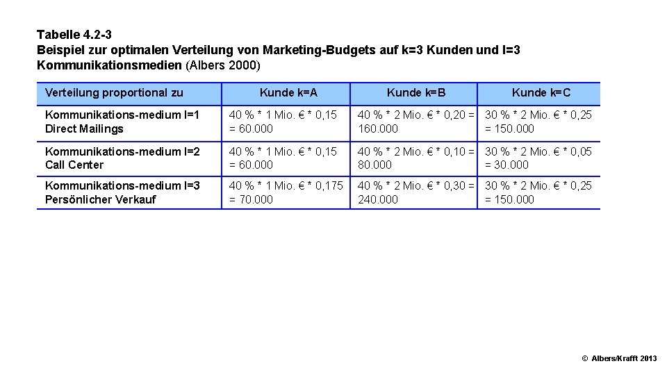 Tabelle 4. 2 3 Beispiel zur optimalen Verteilung von Marketing Budgets auf k=3 Kunden