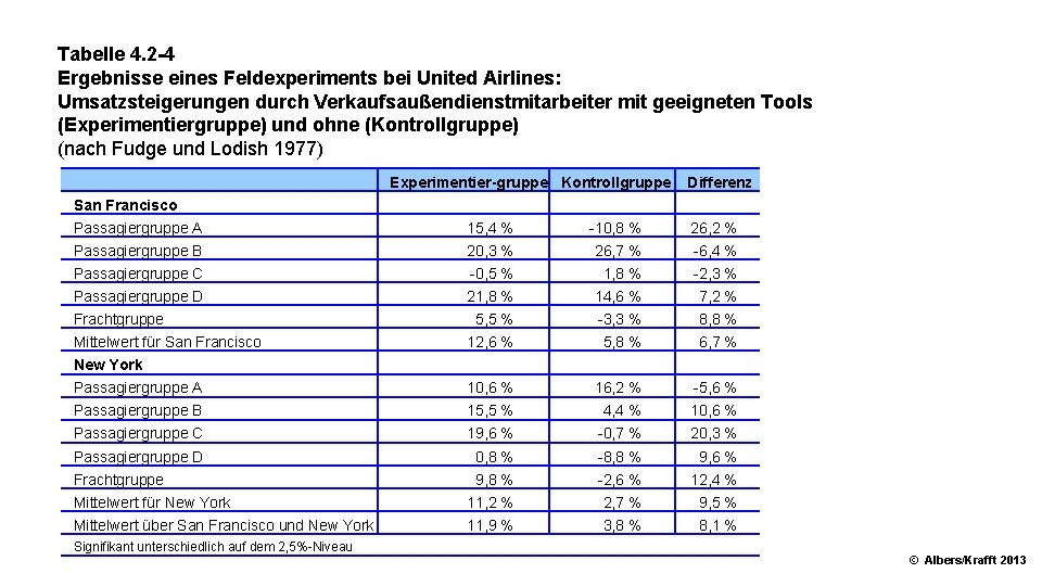 Tabelle 4. 2 4 Ergebnisse eines Feldexperiments bei United Airlines: Umsatzsteigerungen durch Verkaufsaußendienstmitarbeiter mit