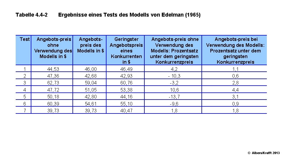 Tabelle 4. 4 2 Ergebnisse eines Tests des Modells von Edelman (1965) Test Angebots