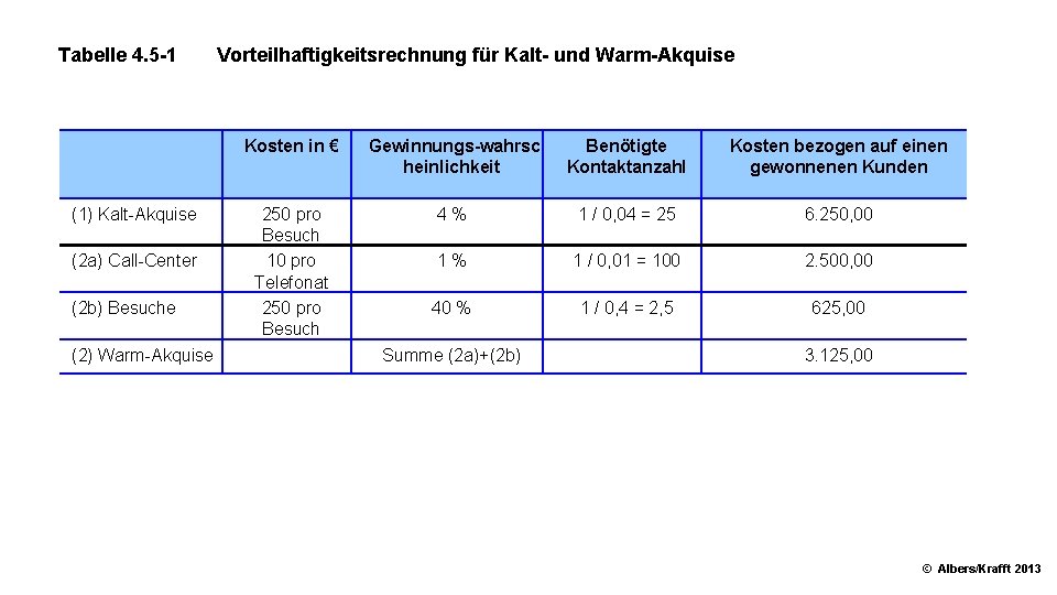 Tabelle 4. 5 1 (1) Kalt-Akquise (2 a) Call-Center (2 b) Besuche (2) Warm-Akquise