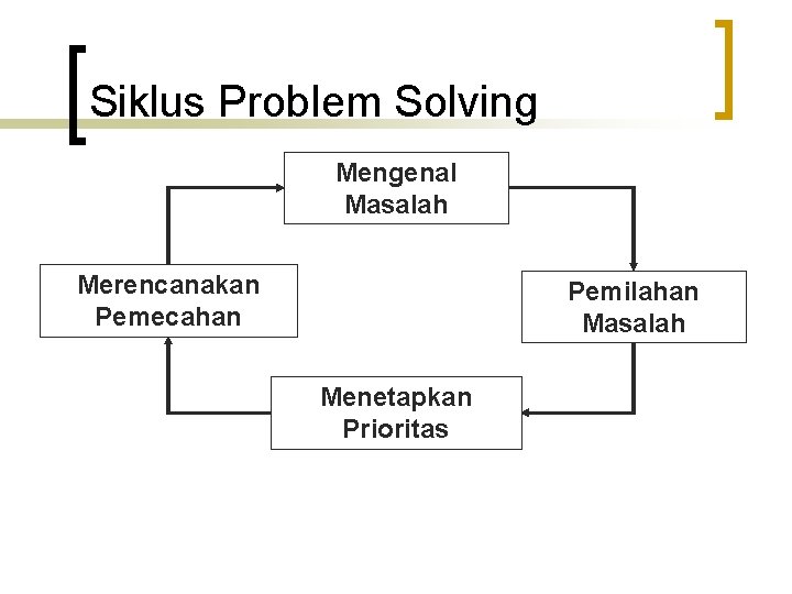 Siklus Problem Solving Mengenal Masalah Merencanakan Pemecahan Pemilahan Masalah Menetapkan Prioritas 