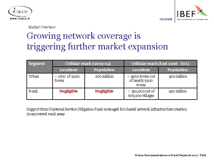 www. imacs. in TELECOM Market Overview Growing network coverage is triggering further market expansion