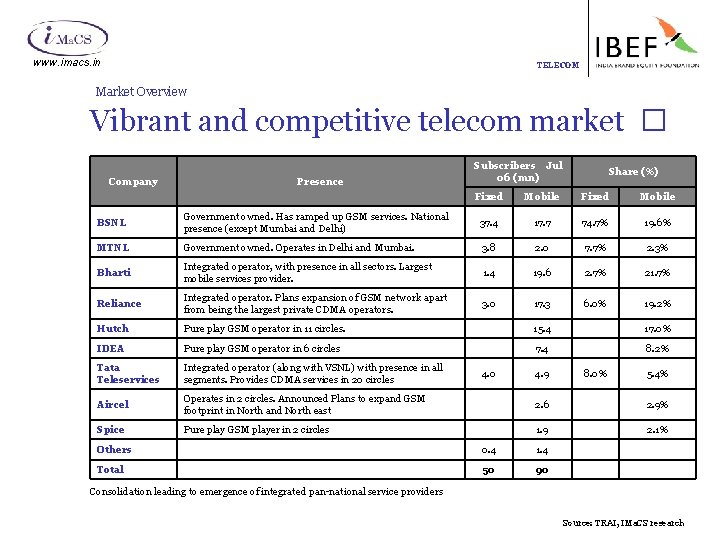www. imacs. in TELECOM Market Overview Vibrant and competitive telecom market � Company Presence
