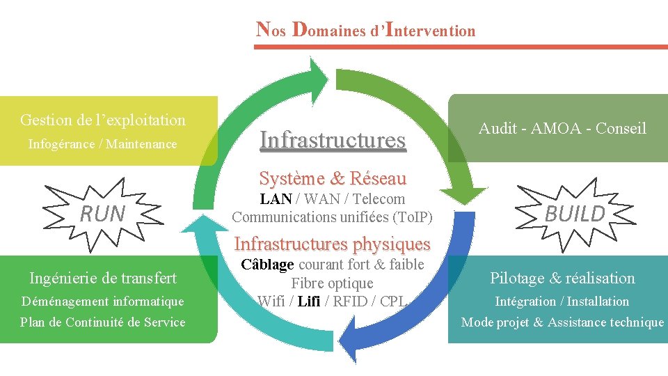 Nos Domaines d’Intervention Gestion de l’exploitation Infogérance / Maintenance Infrastructures Audit - AMOA -