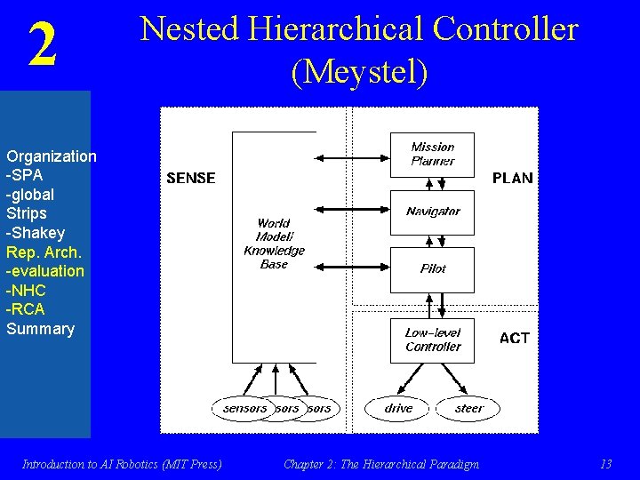 2 Nested Hierarchical Controller (Meystel) Organization -SPA -global Strips -Shakey Rep. Arch. -evaluation -NHC