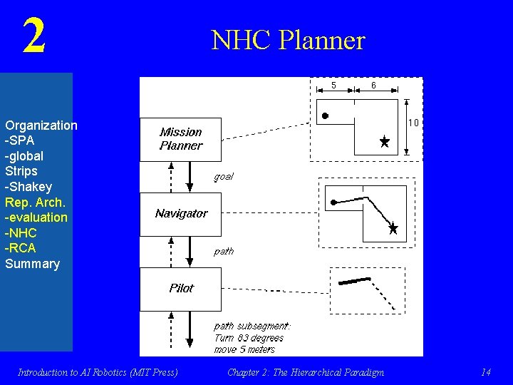 2 NHC Planner Organization -SPA -global Strips -Shakey Rep. Arch. -evaluation -NHC -RCA Summary