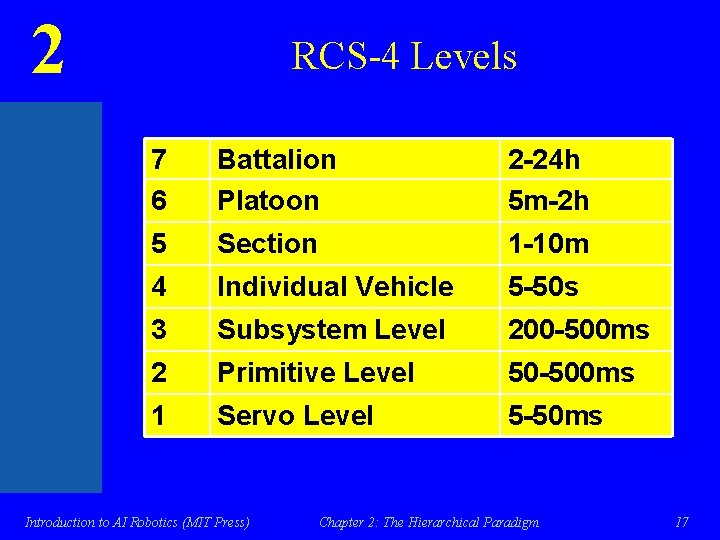 2 RCS-4 Levels 7 6 Battalion Platoon 2 -24 h 5 m-2 h 5