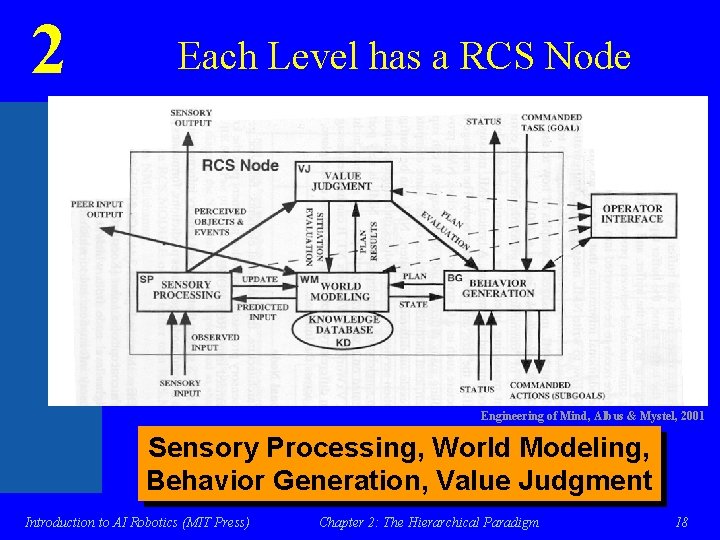 2 Each Level has a RCS Node Engineering of Mind, Albus & Mystel, 2001