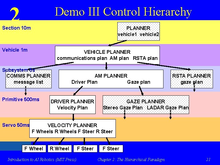 2 Demo III Control Hierarchy Section 10 m PLANNER vehicle 1 vehicle 2 Vehicle