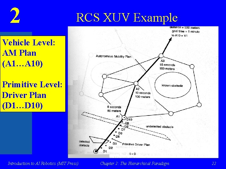 2 RCS XUV Example Vehicle Level: AM Plan (A 1…A 10) Primitive Level: Driver