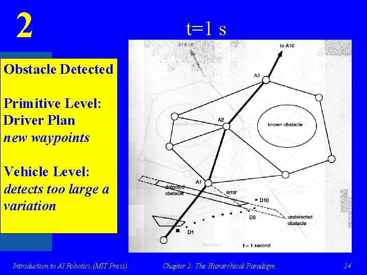 2 t=1 s Obstacle Detected Primitive Level: Driver Plan new waypoints Vehicle Level: detects