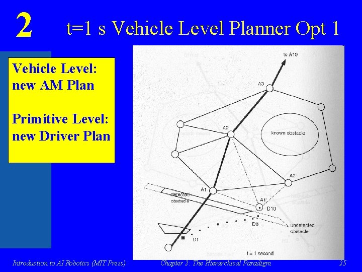 2 t=1 s Vehicle Level Planner Opt 1 Vehicle Level: new AM Plan Primitive