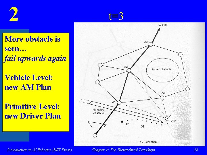 2 t=3 More obstacle is seen… fail upwards again Vehicle Level: new AM Plan