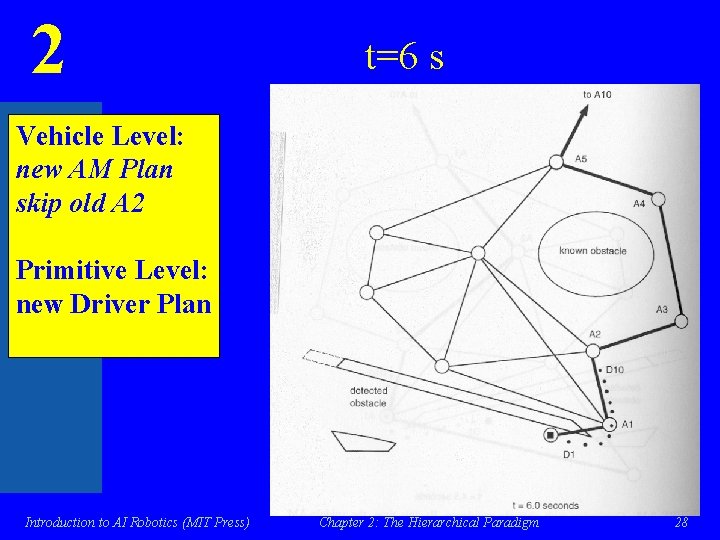 2 t=6 s Vehicle Level: new AM Plan skip old A 2 Primitive Level: