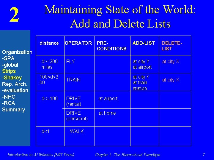 2 Maintaining State of the World: Add and Delete Lists distance Organization -SPA -global