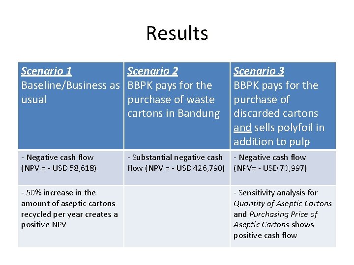 Results Scenario 1 Scenario 2 Baseline/Business as BBPK pays for the usual purchase of