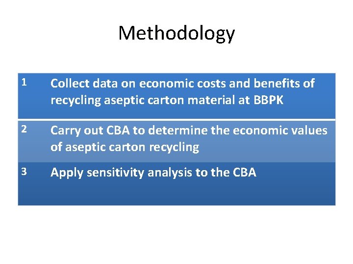 Methodology 1 Collect data on economic costs and benefits of recycling aseptic carton material