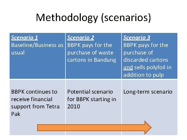 Methodology (scenarios) Scenario 1 Scenario 2 Baseline/Business as BBPK pays for the usual purchase