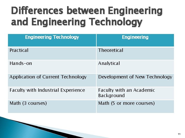 Differences between Engineering and Engineering Technology Engineering Practical Theoretical Hands-on Analytical Application of Current
