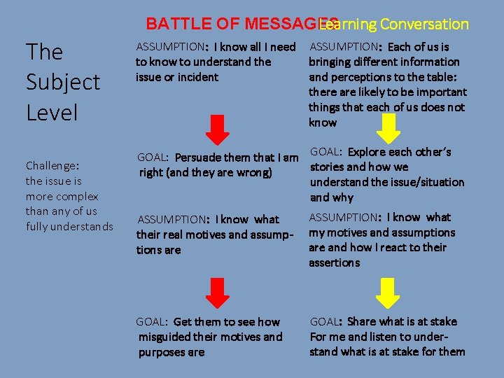 Learning Conversation BATTLE OF MESSAGES The Subject Level Challenge: the issue is more complex