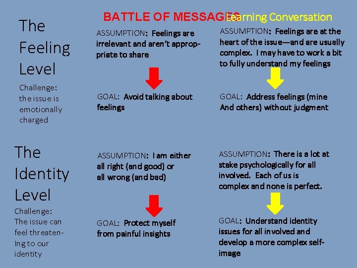 Learning Conversation BATTLE OF MESSAGES The Feeling Level ASSUMPTION: Feelings are irrelevant and aren’t