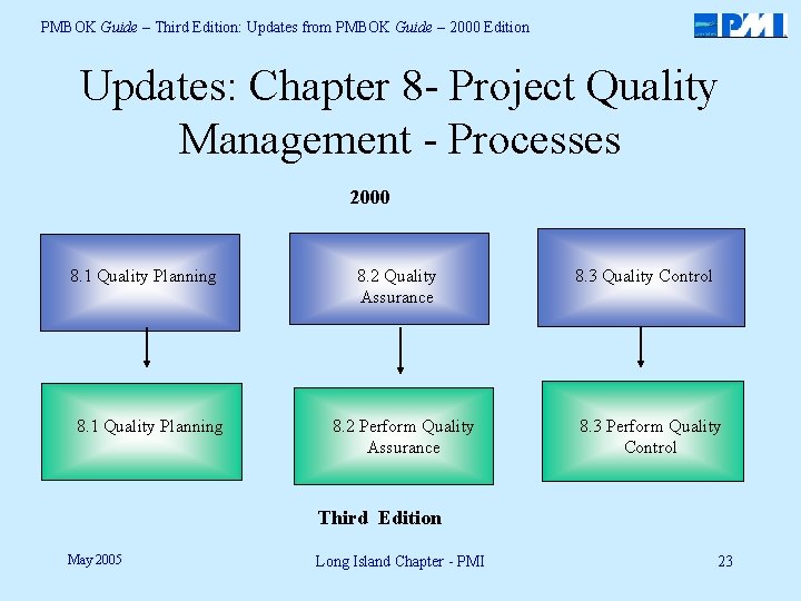 PMBOK Guide – Third Edition: Updates from PMBOK Guide – 2000 Edition Updates: Chapter