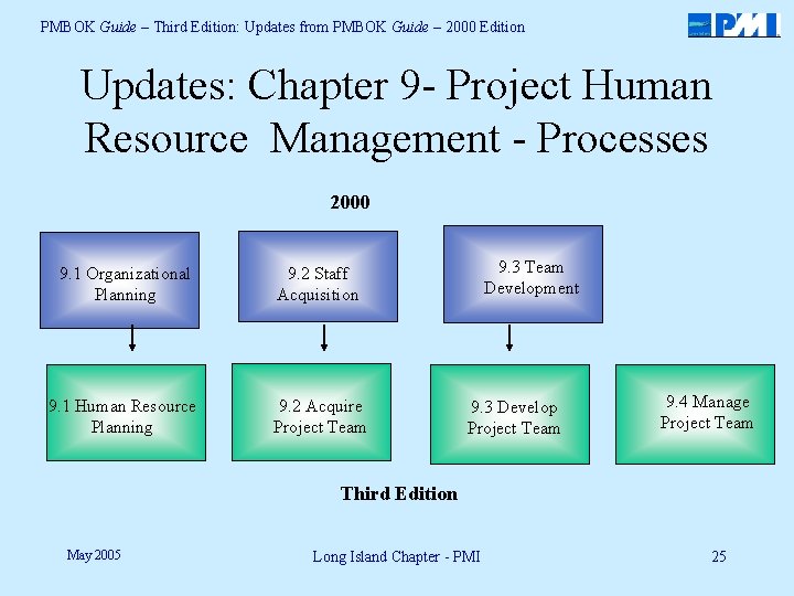 PMBOK Guide – Third Edition: Updates from PMBOK Guide – 2000 Edition Updates: Chapter