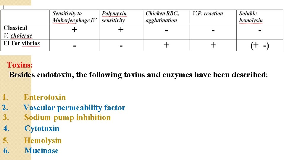 Toxins: Besides endotoxin, the following toxins and enzymes have been described: 1. 2. 3.