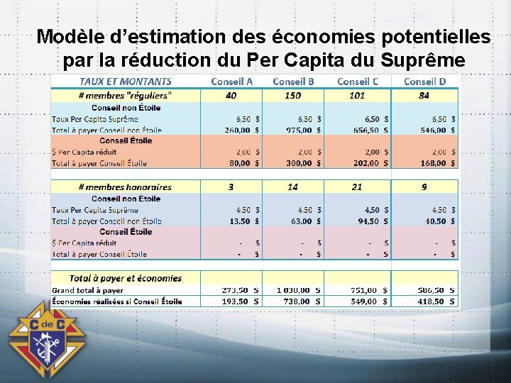 Modèle d’estimation des économies potentielles par la réduction du Per Capita du Suprême 