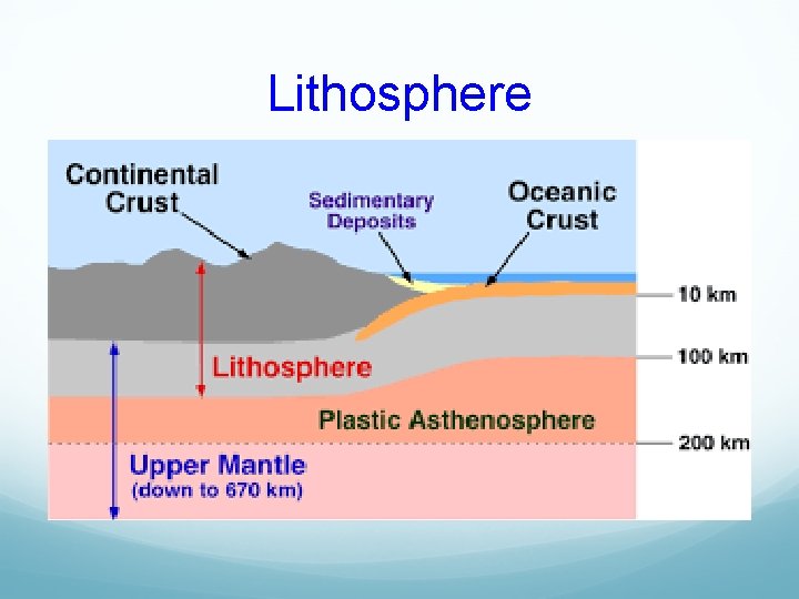 Lithosphere Lithosphere