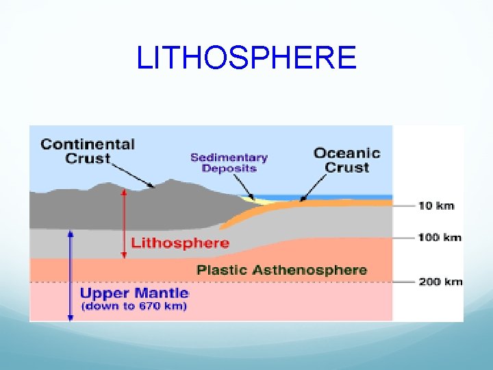 LITHOSPHERE LITHOSPHERE