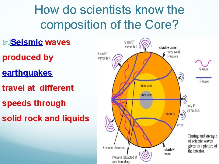 How do scientists know the composition of the Core? Seismic waves produced by earthquakes How do scientists know the composition of the Core? Seismic waves produced by earthquakes