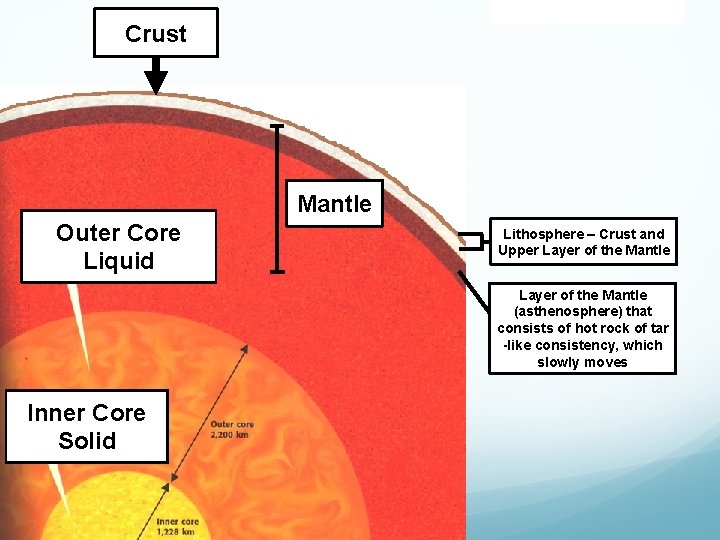 Crust Mantle Outer Core Liquid Lithosphere – Crust and Upper Layer of the Mantle Crust Mantle Outer Core Liquid Lithosphere – Crust and Upper Layer of the Mantle
