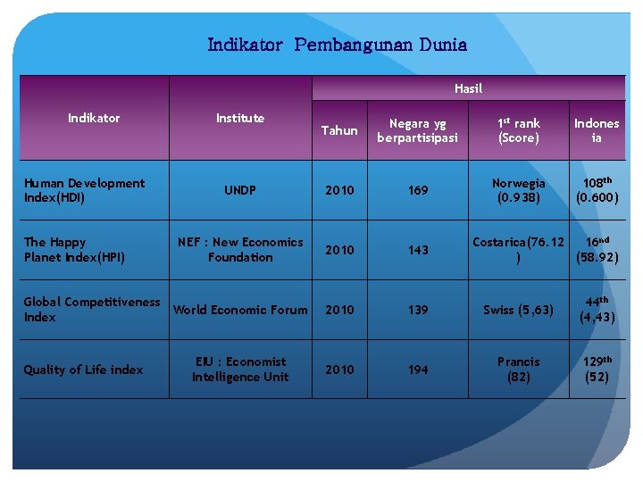 Indikator Pembangunan Dunia Hasil Indikator Human Development Index(HDI) The Happy Planet Index(HPI) Institute Tahun