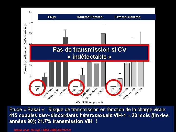 Tous Homme-Femme-Homme Pas de transmission si CV « indétectable » Etude « Rakai »