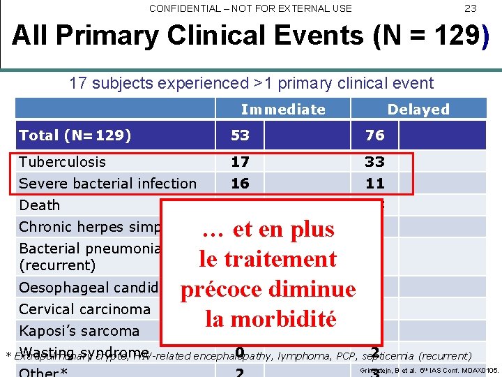 23 CONFIDENTIAL – NOT FOR EXTERNAL USE All Primary Clinical Events (N = 129)