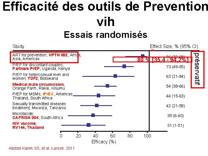 Efficacité des outils de Prevention vih Essais randomisés - Study Effect Size, % (95%