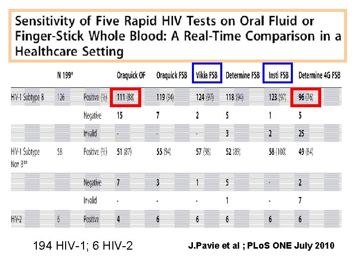 194 HIV-1; 6 HIV-2 J. Pavie et al ; PLo. S ONE July 2010